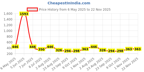 myntra.com NOY Set Of 11 Waterproof Long Lasting Makeup Combo noy Price History Graph from 6 May 2025 to 22 Nov 2025