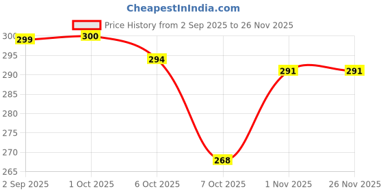 myntra.com NOY Set Of 12 Long Lasting Glossy Nail Polish -6 ml Each noy Price History Graph from 2 Sep 2025 to 25 Nov 2025