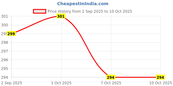 myntra.com NOY Set Of 12 Long Lasting Glossy Nail Polish -6 ml Each noy Price History Graph from 2 Sep 2025 to 10 Oct 2025