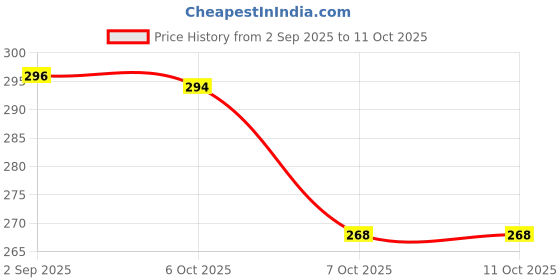 myntra.com NOY Set Of 12 Long Lasting Glossy Nail Polish -6 ml Each noy Price History Graph from 2 Sep 2025 to 10 Oct 2025