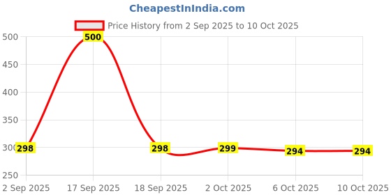 myntra.com NOY Set Of 12 Long Lasting Glossy Nail Polish - 6 ml Each noy Price History Graph from 2 Sep 2025 to 10 Oct 2025