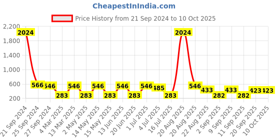 myntra.com NOY Set Of 15 All Day Glamour Non Transfer Makeup Combo 1039 noy Price History Graph from 21 Sep 2024 to 10 Oct 2025