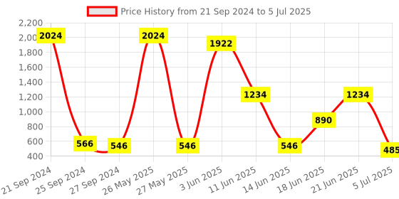 myntra.com NOY Set Of 15 All In One Makeup Combo - Must Have Pair - 1028 noy Price History Graph from 21 Sep 2024 to 5 Jul 2025