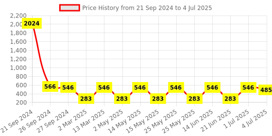 myntra.com NOY Set Of 15 All In One Makeup Combo - Must-Have Pair - 604 noy Price History Graph from 21 Sep 2024 to 4 Jul 2025