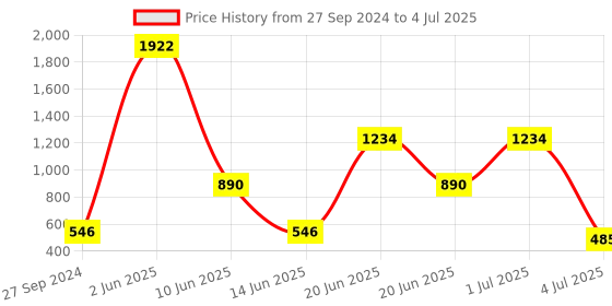myntra.com NOY Set Of 15 All In One Makeup Combo - Must Have Pair - 686 noy Price History Graph from 27 Sep 2024 to 4 Jul 2025