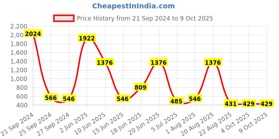 myntra.com NOY Set Of 15 All In One Makeup Combo - Must-Have Pair - 722 noy Price History Graph from 21 Sep 2024 to 8 Oct 2025