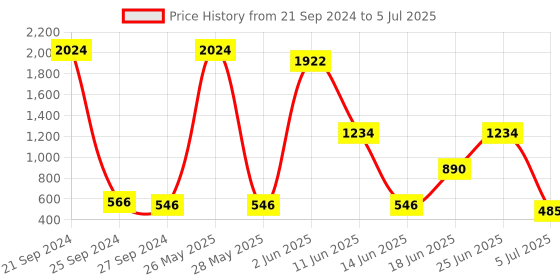 myntra.com NOY Set Of 15 All In One Makeup Combo - Must-Have Pair - 884 noy Price History Graph from 21 Sep 2024 to 5 Jul 2025