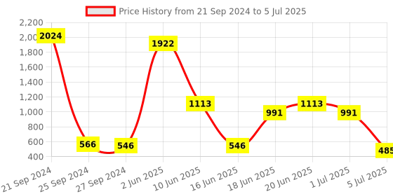 myntra.com NOY Set Of 15 All In One Makeup Combo - Must-Have Pair - 938 noy Price History Graph from 21 Sep 2024 to 5 Jul 2025