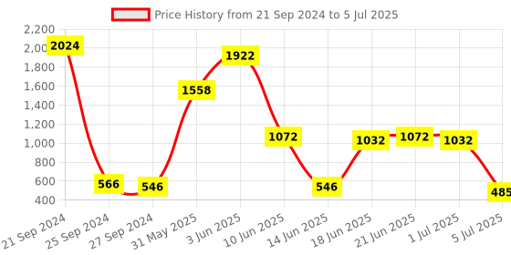 myntra.com NOY Set Of 15 All In One Makeup Combo - Must-Have Pair For Gorgeous Results - 712 noy Price History Graph from 21 Sep 2024 to 5 Jul 2025