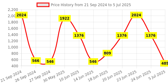 myntra.com NOY Set Of 15 All In One Makeup Combo - Must-Have Pair For Gorgeous Results - No. 622 noy Price History Graph from 21 Sep 2024 to 5 Jul 2025