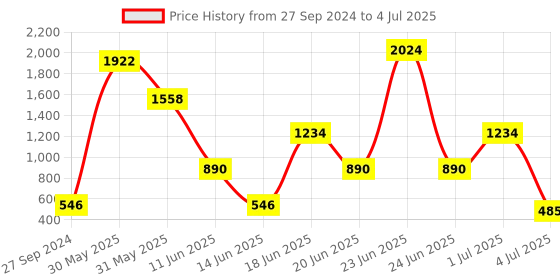 myntra.com NOY Set Of 15 All In One Makeup Combo - Must-Have Pair For Gorgeous Results - No. 748 noy Price History Graph from 27 Sep 2024 to 4 Jul 2025