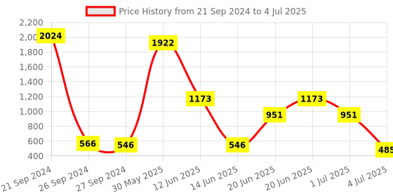 myntra.com NOY Set Of 15 All In One Makeup Combo - Your Must Have Pair - 650 noy Price History Graph from 21 Sep 2024 to 4 Jul 2025