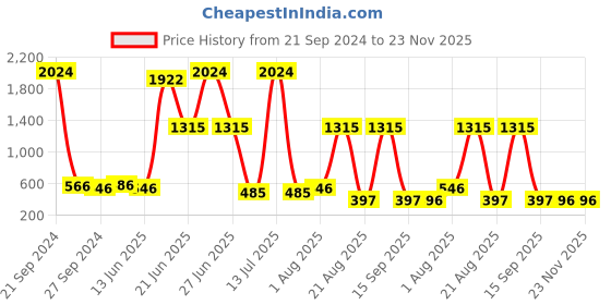 myntra.com NOY Set of 15 Allure Makeup Combo Gift Set - YN153 noy Price History Graph from 21 Sep 2024 to 22 Nov 2025