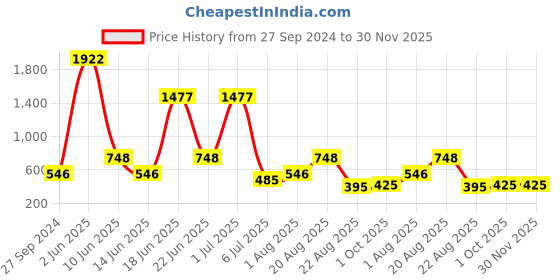 myntra.com NOY Set Of 15 Allure Makeup Gift Set - NO#152 noy Price History Graph from 27 Sep 2024 to 30 Nov 2025