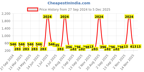 myntra.com NOY Set Of 15 Allure Makeup Gift Set - NO#153 noy Price History Graph from 27 Sep 2024 to 5 Dec 2025