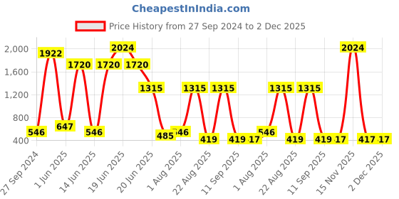 myntra.com NOY Set Of 15 Allure Makeup Gift Set - NO#154 noy Price History Graph from 27 Sep 2024 to 2 Dec 2025