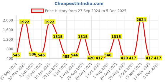 myntra.com NOY Set Of 15 Allure Makeup Gift Set - NO#214 noy Price History Graph from 27 Sep 2024 to 5 Dec 2025