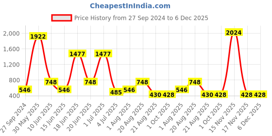 myntra.com NOY Set Of 15 Allure Makeup Gift Set - NO#276 noy Price History Graph from 27 Sep 2024 to 5 Dec 2025