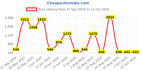 myntra.com NOY Set Of 15 Allure Makeup Kit Combo - #362 noy Price History Graph from 27 Sep 2024 to 12 Oct 2025