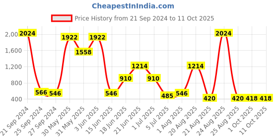 myntra.com NOY Set Of 15 Allure Makeup Kit Combo - #413 noy Price History Graph from 21 Sep 2024 to 10 Oct 2025