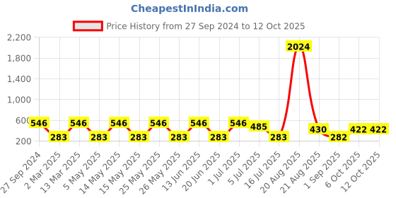 myntra.com NOY Set Of 15 Allure Makeup Kit Combo - #562 noy Price History Graph from 27 Sep 2024 to 12 Oct 2025