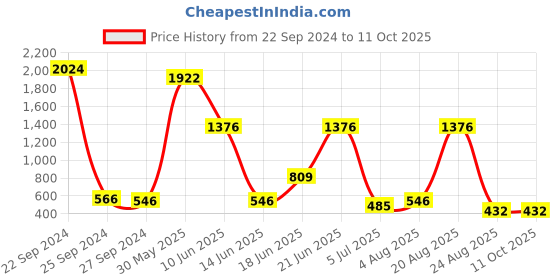 myntra.com NOY Set Of 15 Beauty Makeup Combo - 1015 noy Price History Graph from 22 Sep 2024 to 10 Oct 2025