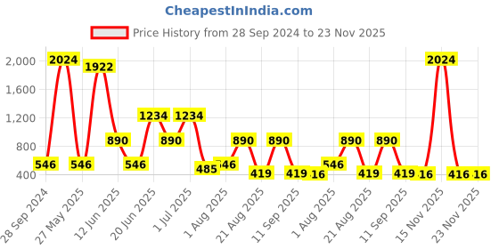 myntra.com NOY Set Of 15 Beauty Makeup Combo - 1033 noy Price History Graph from 28 Sep 2024 to 23 Nov 2025