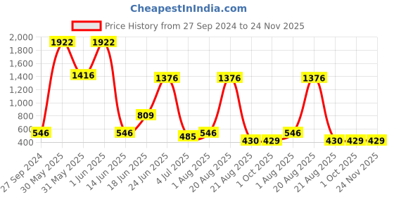 myntra.com NOY Set Of 15 Beauty Makeup Combo - 609 noy Price History Graph from 27 Sep 2024 to 23 Nov 2025