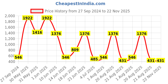 myntra.com NOY Set Of 15 Beauty Makeup Combo - 735 noy Price History Graph from 27 Sep 2024 to 22 Nov 2025