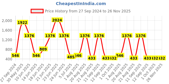 myntra.com NOY Set Of 15 Beauty Makeup Combo - 771 noy Price History Graph from 27 Sep 2024 to 26 Nov 2025