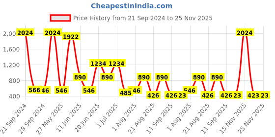 myntra.com NOY Set Of 15 Beauty Makeup Combo - 799 noy Price History Graph from 21 Sep 2024 to 24 Nov 2025