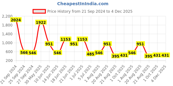 myntra.com NOY Set Of 15 Beauty Makeup Combo - 907 noy Price History Graph from 21 Sep 2024 to 4 Dec 2025