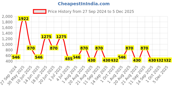myntra.com NOY Set Of 15 Beauty Makeup Combo - Effortless Beauty In Any Weather - 573 noy Price History Graph from 27 Sep 2024 to 5 Dec 2025