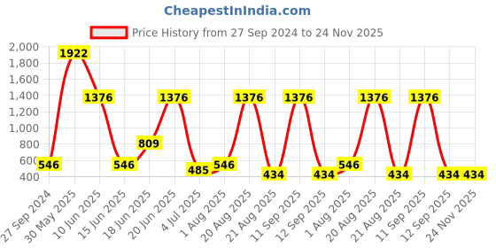 myntra.com NOY Set Of 15 Beauty Makeup Combo - Effortless Beauty In Any Weather - 681 noy Price History Graph from 27 Sep 2024 to 24 Nov 2025