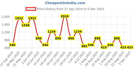 myntra.com NOY Set Of 15 Beauty Makeup Combo - Flawless Fusion For Stunning Beauty - No. 627 noy Price History Graph from 27 Sep 2024 to 5 Dec 2025