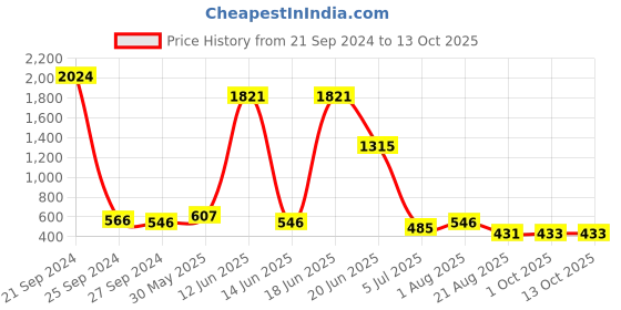 myntra.com NOY Set Of 15 Beauty Makeup Combo - No. 537 noy Price History Graph from 21 Sep 2024 to 13 Oct 2025