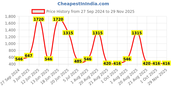 myntra.com NOY Set Of 15 Beauty Makeup Combo - No. 645 noy Price History Graph from 27 Sep 2024 to 28 Nov 2025