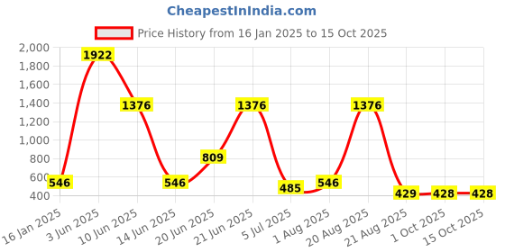 myntra.com NOY Set Of 15 Beauty Makeup Combo - No. 961 noy Price History Graph from 16 Jan 2025 to 15 Oct 2025
