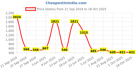 myntra.com NOY Set Of 15 Beauty Makeup Combo - Weightless Beauty In Any Weather - No. 789 noy Price History Graph from 21 Sep 2024 to 18 Oct 2025