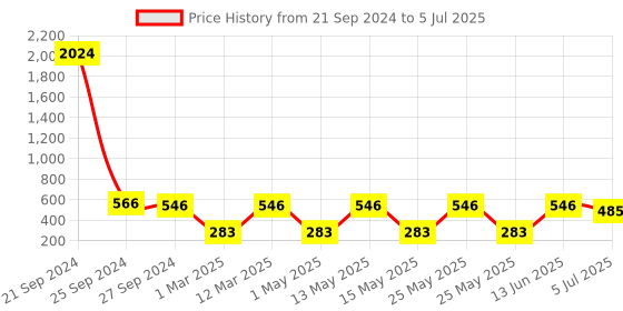 myntra.com NOY Set of 15 Bliss Make Up Kit noy Price History Graph from 21 Sep 2024 to 5 Jul 2025