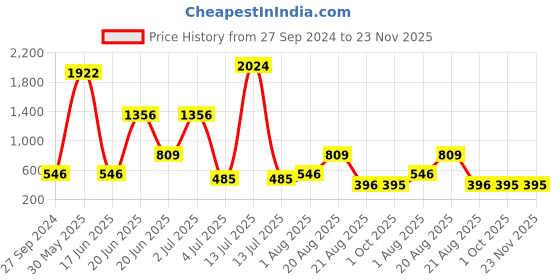 myntra.com NOY Set of 15 Bliss Makeup Combo Gift Set - YN103 noy Price History Graph from 27 Sep 2024 to 23 Nov 2025