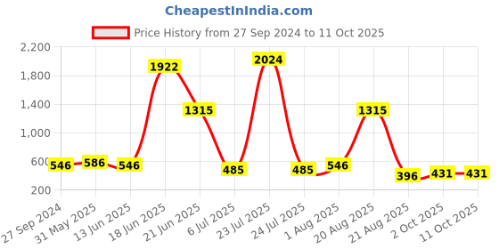 myntra.com NOY Set Of 15 Bliss Makeup Combo - No. N286 noy Price History Graph from 27 Sep 2024 to 10 Oct 2025