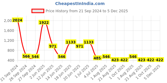 myntra.com NOY Set Of 15 Bliss Makeup Combo - Perfect Gift Of Beauty Essentials - 746 noy Price History Graph from 21 Sep 2024 to 5 Dec 2025