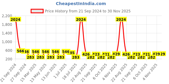 myntra.com NOY Set Of 15 Bliss Makeup Combo - Perfect Match For Flawless Looks - 1035 noy Price History Graph from 21 Sep 2024 to 29 Nov 2025