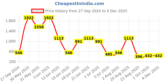 myntra.com NOY Set Of 15 Bliss Makeup Combo - Perfect Match For Flawless Looks - 1089 noy Price History Graph from 27 Sep 2024 to 3 Dec 2025
