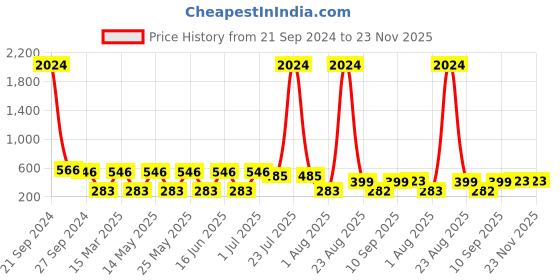 myntra.com NOY Set Of 15 Bliss Makeup Combo - Perfect Match For Flawless Looks - 683 90-93 07 noy Price History Graph from 21 Sep 2024 to 23 Nov 2025