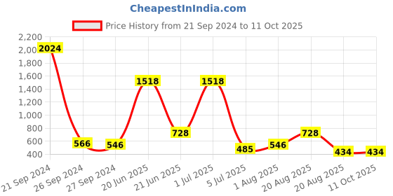 myntra.com NOY Set Of 15 Bliss Makeup Combo - Perfect Match For Flawless Looks - 773 noy Price History Graph from 21 Sep 2024 to 11 Oct 2025