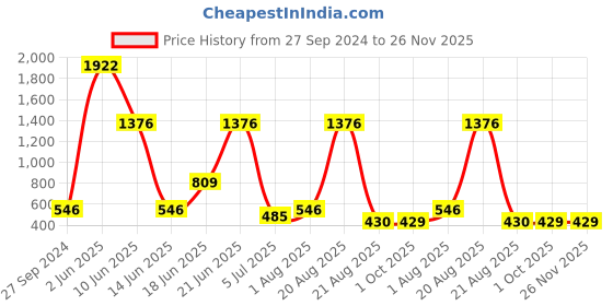 myntra.com NOY Set Of 15 Bliss Makeup Combo - Perfect Match For Flawless Looks - 891 noy Price History Graph from 27 Sep 2024 to 25 Nov 2025