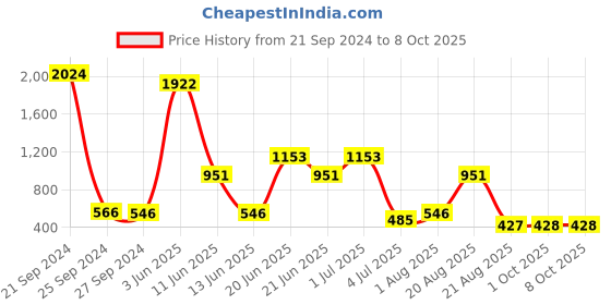 myntra.com NOY Set Of 15 Bliss Makeup Combo - Perfect Match For Flawless Looks - Combo No. 981 noy Price History Graph from 21 Sep 2024 to 8 Oct 2025