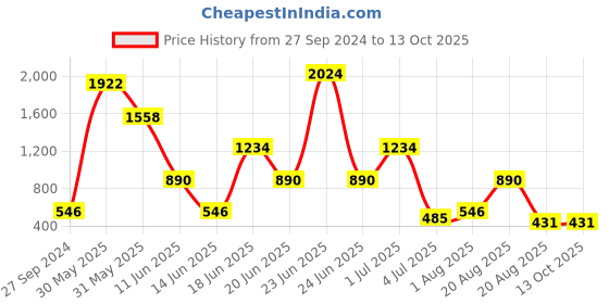 myntra.com NOY Set Of 15 Bliss Makeup Combo - Perfect Match For Flawless Looks - No. 647 noy Price History Graph from 27 Sep 2024 to 12 Oct 2025